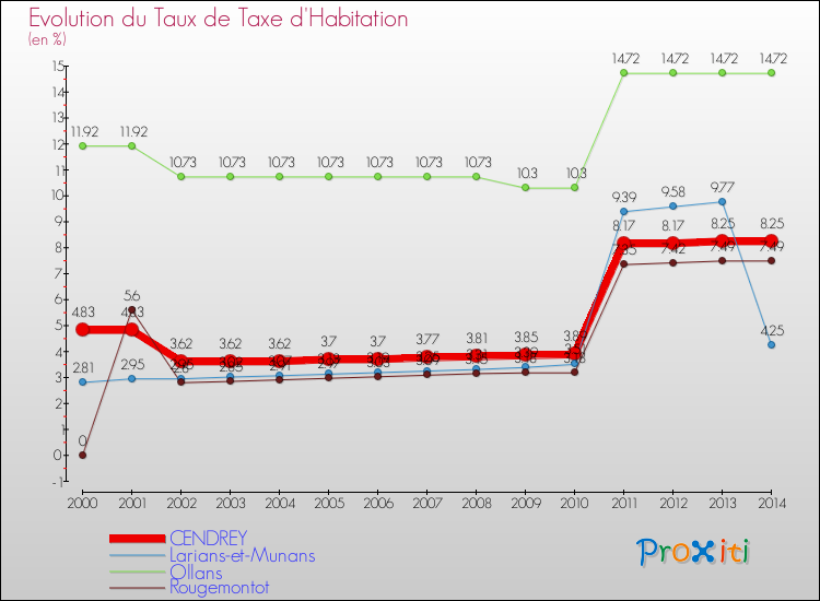 Evolution du taux de la taxe d'habitation pour CENDREY et les communes proches de 2000 à 2014 Comparaison des taux de la taxe d'habitation pour CENDREY et les communes voisines de 2000 à 2014