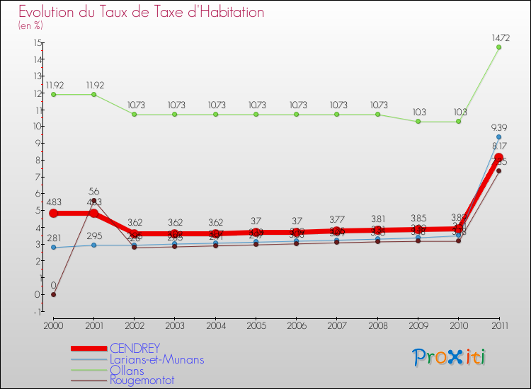Evolution du taux de la taxe d'habitation pour CENDREY et les communes proches Comparaison des taux de la taxe d'habitation pour CENDREY et les communes voisines