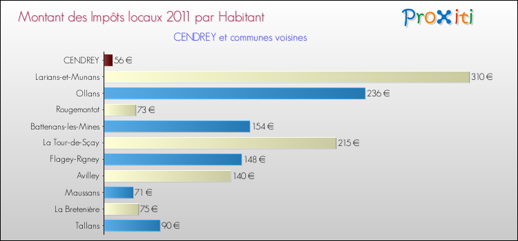 Montant des impôts locaux par Habitant pour CENDREY et les communes proches Comparaison des impôts locaux par habitant pour CENDREY et les communes voisines