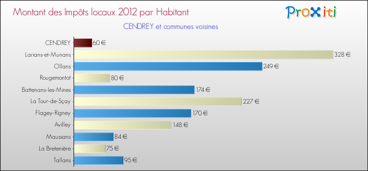 Montant des impôts locaux par Habitant pour CENDREY et les communes proches Comparaison des impôts locaux par habitant pour CENDREY et les communes voisines