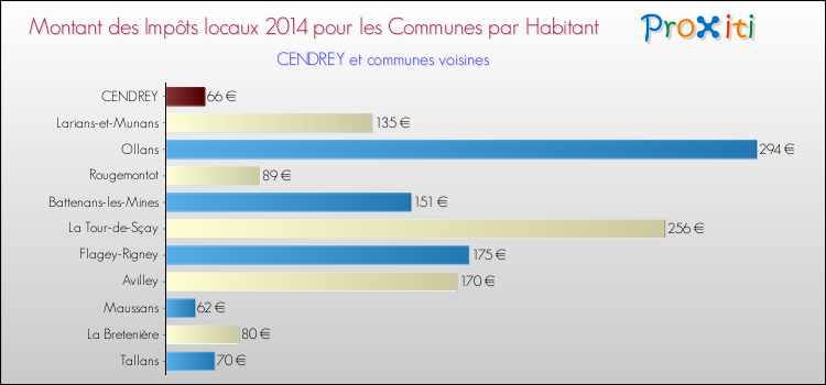 Montant des impôts locaux par Habitant pour CENDREY et les communes proches en 2014 Comparaison des impôts locaux par habitant pour CENDREY et les communes voisines en 2014