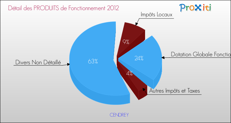 Décomposition du Budget de Fonctionnement 2012 de la commune de CENDREY Budget de Fonctionnement 2012 pour la commune de CENDREY