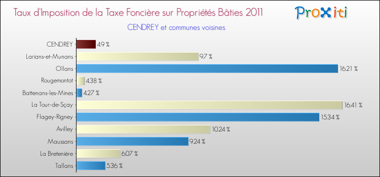 Taux d'imposition de la taxe foncière sur le bati 2011 pour CENDREY et les communes proches Comparaison des taux d'imposition de la taxe foncière sur le bati 2011 pour CENDREY et les communes voisines