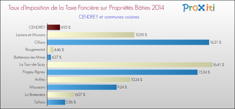 Taux d'imposition de la taxe foncière sur le bati 2014 pour CENDREY et les communes proches Comparaison des taux d'imposition de la taxe foncière sur le bati 2014 pour CENDREY et les communes voisines