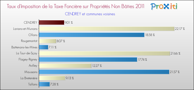 Taux d'imposition de la taxe foncière sur les immeubles et terrains non batis 2011 pour CENDREY et les communes proches Comparaison des taux d'imposition de la taxe foncière sur les immeubles et terrains non batis 2011 pour CENDREY et les communes voisines