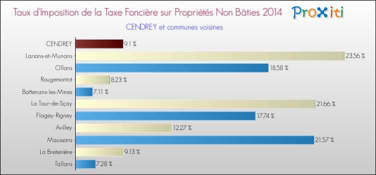 Taux d'imposition de la taxe foncière sur les immeubles et terrains non batis 2014 pour CENDREY et les communes proches Comparaison des taux d'imposition de la taxe foncière sur les immeubles et terrains non batis 2014 pour CENDREY et les communes voisines