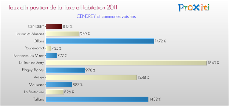 Taux d'imposition de la taxe d'habitation 2011 pour CENDREY et les communes proches Comparaison des taux d'imposition de la taxe d'habitation 2011 pour CENDREY et les communes voisines