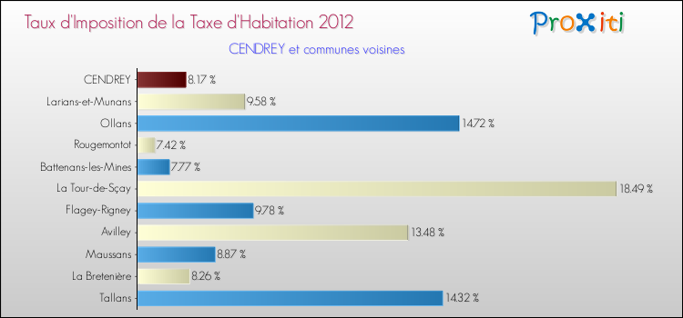 Taux d'imposition de la taxe d'habitation 2012 pour CENDREY et les communes proches Comparaison des taux d'imposition de la taxe d'habitation 2012 pour CENDREY et les communes voisines