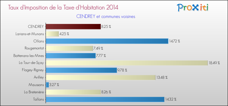 Taux d'imposition de la taxe d'habitation 2014 pour CENDREY et les communes proches Comparaison des taux d'imposition de la taxe d'habitation 2014 pour CENDREY et les communes voisines