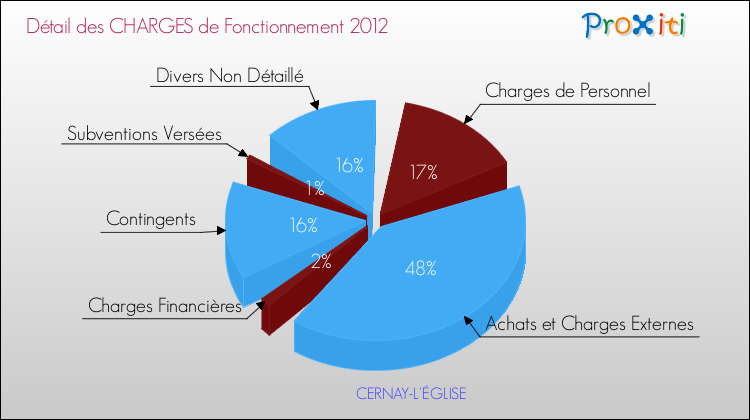 Décomposition des Charges de Fonctionnement 2012 de la commune de CERNAY-L'ÉGLISE Charges de Fonctionnement 2012 pour la commune de CERNAY-L'ÉGLISE