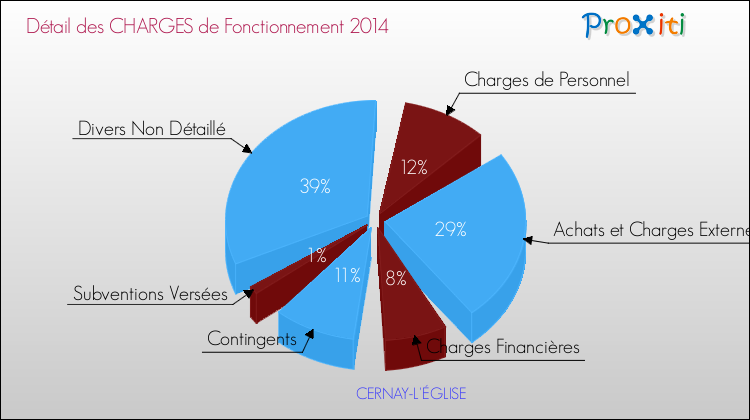 Décomposition des Charges de Fonctionnement 2014 de la commune de CERNAY-L'ÉGLISE Charges de Fonctionnement 2014 pour la commune de CERNAY-L'ÉGLISE