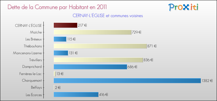 Dette par habitant de la commune en 2011 pour CERNAY-L'ÉGLISE et les communes proches Comparaison de la dette par habitant de la commune en 2011 pour CERNAY-L'ÉGLISE et les communes voisines
