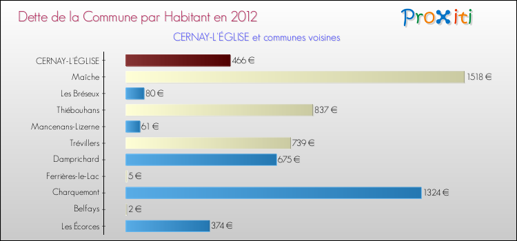 Dette par habitant de la commune en 2012 pour CERNAY-L'ÉGLISE et les communes proches Comparaison de la dette par habitant de la commune en 2012 pour CERNAY-L'ÉGLISE et les communes voisines