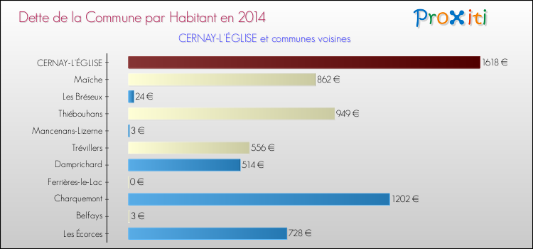 Dette par habitant de la commune en 2014 pour CERNAY-L'ÉGLISE et les communes proches Comparaison de la dette par habitant de la commune en 2014 pour CERNAY-L'ÉGLISE et les communes voisines