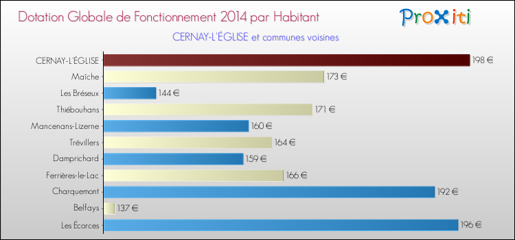 Montant des dotations globales de fonctionnement DGF par Habitant pour CERNAY-L'ÉGLISE et les communes proches en 2014. Comparaison des des dotations globales de fonctionnement DGF par habitant pour CERNAY-L'ÉGLISE et les communes voisines en 2014.