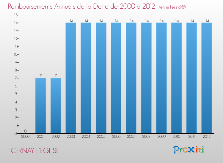 Evolution de l'annuité de la dette pour la commune de CERNAY-L'ÉGLISE de 2000 à 2012 Annuités de la dette pour CERNAY-L'ÉGLISE de 2000 à 2012