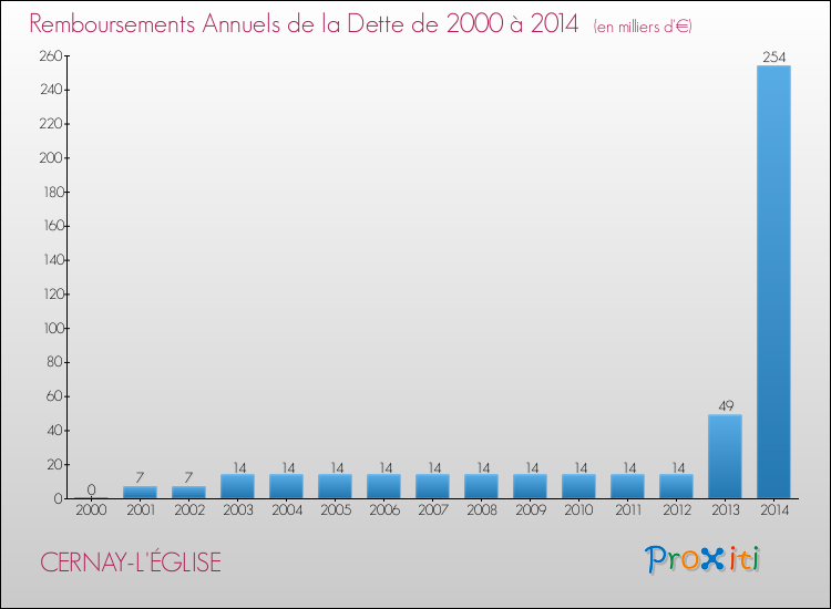Evolution de l'annuité de la dette pour la commune de CERNAY-L'ÉGLISE de 2000 à 2014 Annuités de la dette pour CERNAY-L'ÉGLISE de 2000 à 2014