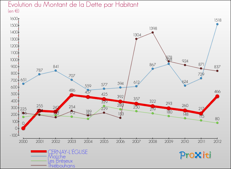 Evolution de la dette par habitant pour la commune de CERNAY-L'ÉGLISE et les communes proches de 2000 à 2012 Comparaison de la dette par habitant pour CERNAY-L'ÉGLISE et les communes voisines de 2000 à 2012
