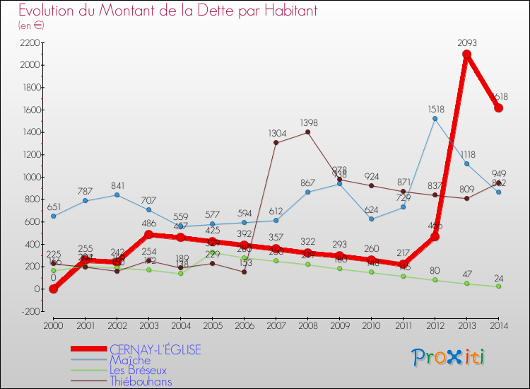 Evolution de la dette par habitant pour la commune de CERNAY-L'ÉGLISE et les communes proches de 2000 à 2014 Comparaison de la dette par habitant pour CERNAY-L'ÉGLISE et les communes voisines de 2000 à 2014