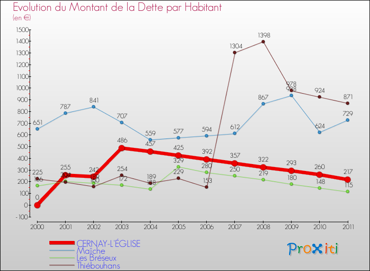 Evolution de la dette par habitant pour la commune de CERNAY-L'ÉGLISE et les communes proches Comparaison de la dette par habitant pour CERNAY-L'ÉGLISE et les communes voisines