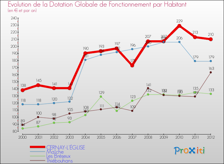 Evolution et montant de la dotation globale de fonctionnement par Habitant pour CERNAY-L'ÉGLISE et les communes proches Comparaison des dotations globales de fonctionnement par habitant pour CERNAY-L'ÉGLISE et les communes voisines