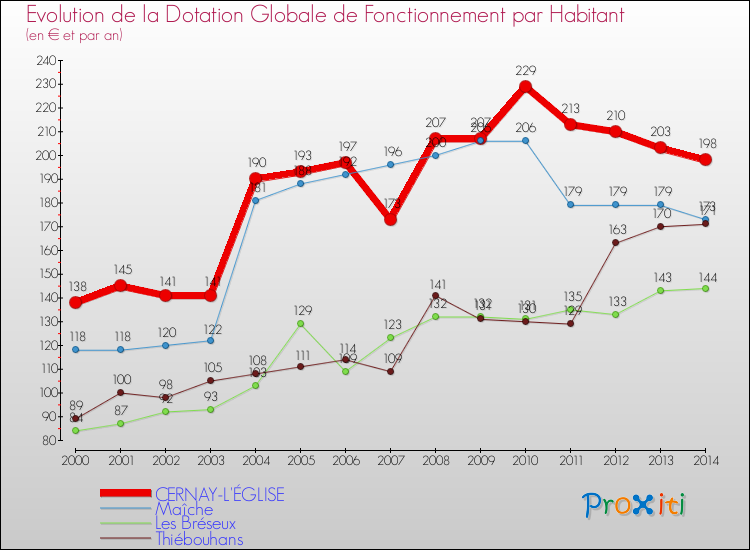 Evolution et montant de la dotation globale de fonctionnement par Habitant pour CERNAY-L'ÉGLISE et les communes proches de 2000 à 2014. Comparaison des dotations globales de fonctionnement par habitant pour CERNAY-L'ÉGLISE et les communes voisines de 2000 à 2014.