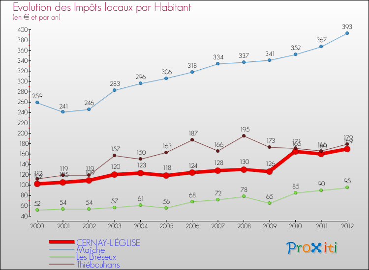 Evolution et montant des impôts locaux par Habitant pour CERNAY-L'ÉGLISE et les communes proches Comparaison des impôts locaux par habitant pour CERNAY-L'ÉGLISE et les communes voisines