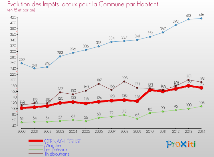 Evolution et montant des impôts locaux par Habitant pour CERNAY-L'ÉGLISE et les communes proches de 2000 à 2014 Comparaison des impôts locaux par habitant pour CERNAY-L'ÉGLISE et les communes voisines de 2000 à 2014
