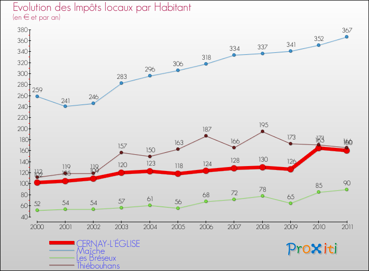 Evolution et montant des impôts locaux par Habitant pour CERNAY-L'ÉGLISE et les communes proches Comparaison des impôts locaux par habitant pour CERNAY-L'ÉGLISE et les communes voisines