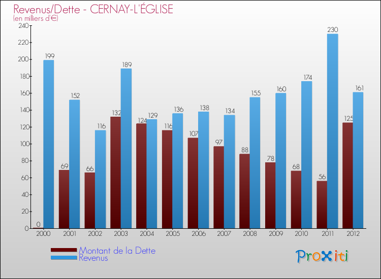 Evolution comparée de la dette et des revenus pour la commune de CERNAY-L'ÉGLISE de 2000 à 2012 Comparaison de la dette et des revenus pour CERNAY-L'ÉGLISE de 2000 à 2012