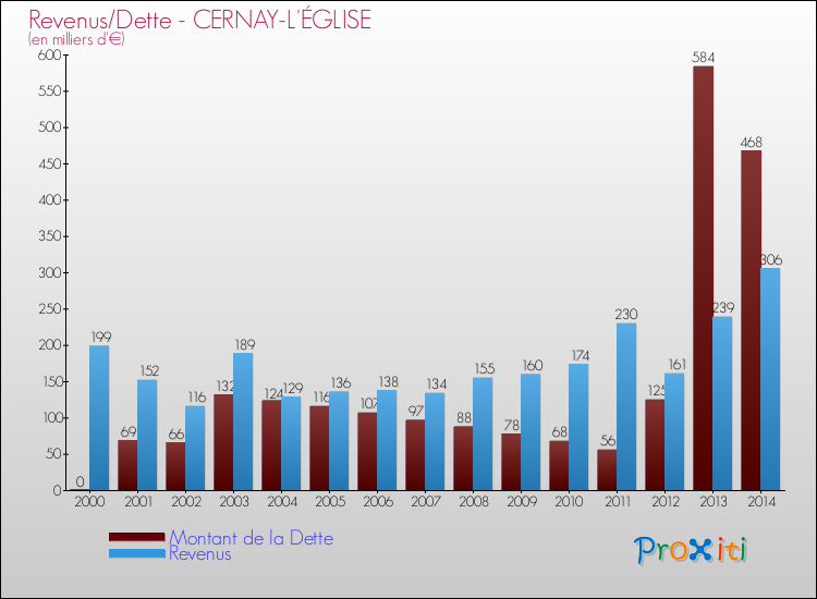 Evolution comparée de la dette et des revenus pour la commune de CERNAY-L'ÉGLISE de 2000 à 2014 Comparaison de la dette et des revenus pour CERNAY-L'ÉGLISE de 2000 à 2014