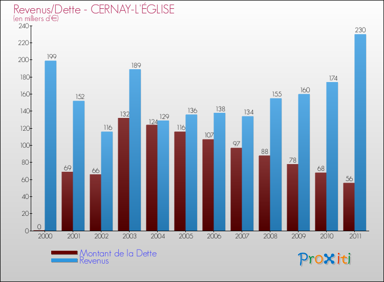 Evolution comparée de la dette et des revenus pour la commune de CERNAY-L'ÉGLISE de 2000 à 2011 Comparaison de la dette et des revenus pour CERNAY-L'ÉGLISE de 2000 à 2011