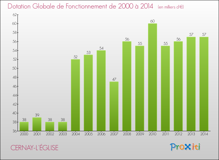 Evolution du montant de la Dotation Globale de Fonctionnement pour la commune de CERNAY-L'ÉGLISE de 2000 à 2014 Evolution du montant de la Dotation Globale de Fonctionnement pour CERNAY-L'ÉGLISE de 2000 à 2014