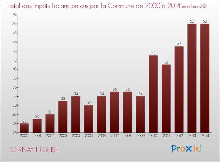 Evolution des Impôts Locaux pour la commune de CERNAY-L'ÉGLISE de 2000 à 2014 Evolution des Impôts Locaux pour CERNAY-L'ÉGLISE de 2000 à 2014