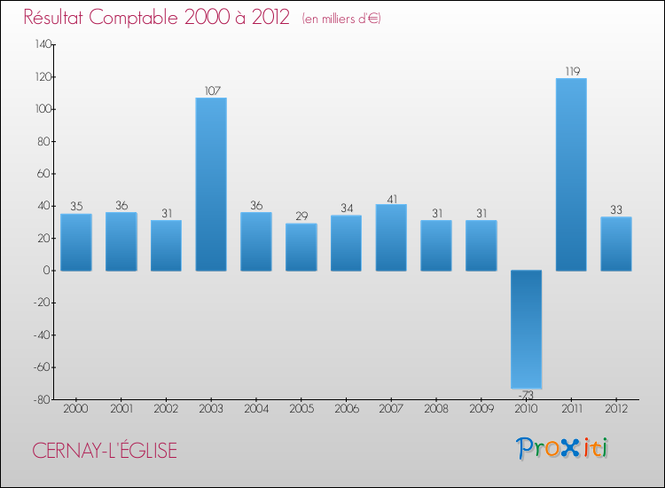 Evolution du résultat comptable pour la commune de CERNAY-L'ÉGLISE de 2000 à 2012 Evolution du résultat comptable pour CERNAY-L'ÉGLISE de 2000 à 2012