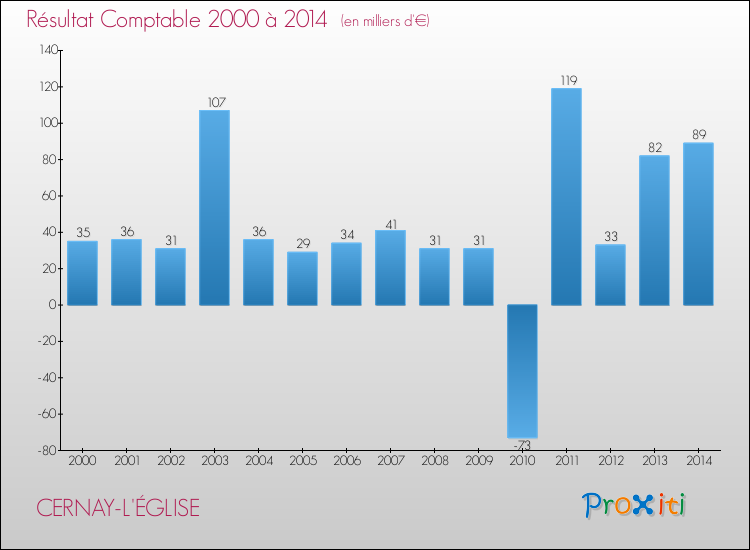 Evolution du résultat comptable pour la commune de CERNAY-L'ÉGLISE de 2000 à 2014 Evolution du résultat comptable pour CERNAY-L'ÉGLISE de 2000 à 2014