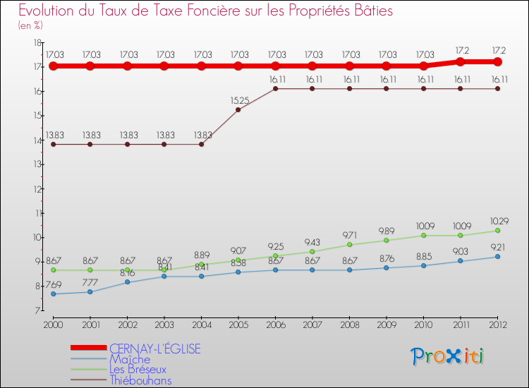 Evolution du taux de la taxe foncière sur le bati pour CERNAY-L'ÉGLISE et les communes proches de 2000 à 2012 Comparaison des taux de taxe foncière sur le bati pour CERNAY-L'ÉGLISE et les communes voisines de 2000 à 2012