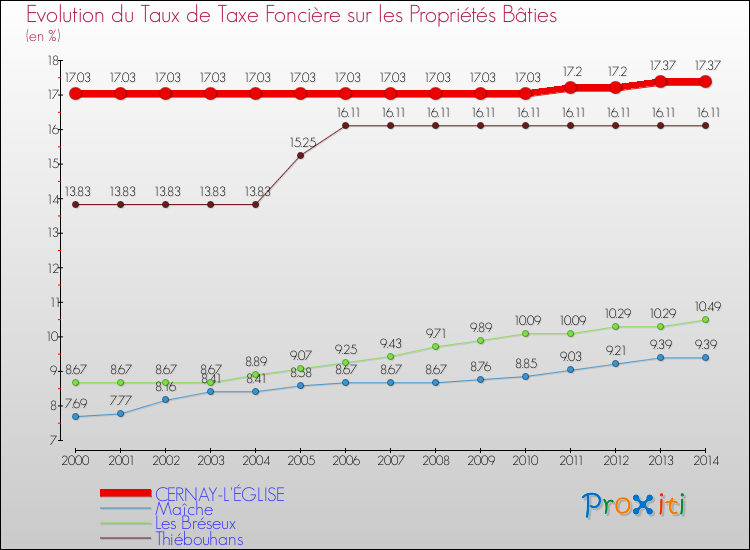 Evolution du taux de la taxe foncière sur le bati pour CERNAY-L'ÉGLISE et les communes proches de 2000 à 2014 Comparaison des taux de taxe foncière sur le bati pour CERNAY-L'ÉGLISE et les communes voisines de 2000 à 2014