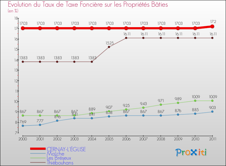 Evolution du taux de la taxe foncière sur le bati pour CERNAY-L'ÉGLISE et les communes proches Comparaison des taux de taxe foncière sur le bati pour CERNAY-L'ÉGLISE et les communes voisines