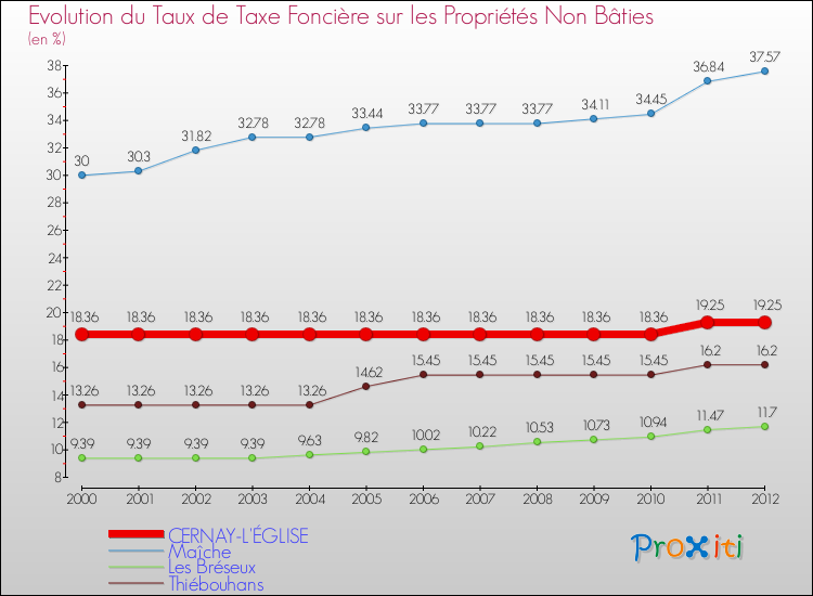 Evolution du taux de la taxe foncière sur les immeubles et terrains non batis pour CERNAY-L'ÉGLISE et les communes proches de 2000 à 2012 Comparaison des taux de la taxe foncière sur les immeubles et terrains non batis pour CERNAY-L'ÉGLISE et les communes voisines de 2000 à 2012