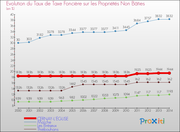 Evolution du taux de la taxe foncière sur les immeubles et terrains non batis pour CERNAY-L'ÉGLISE et les communes proches de 2000 à 2014 Comparaison des taux de la taxe foncière sur les immeubles et terrains non batis pour CERNAY-L'ÉGLISE et les communes voisines de 2000 à 2014