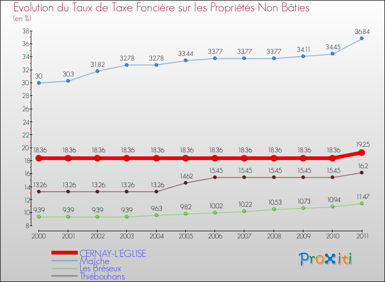 Evolution du taux de la taxe foncière sur les immeubles et terrains non batis pour CERNAY-L'ÉGLISE et les communes proches Comparaison des taux de la taxe foncière sur les immeubles et terrains non batis pour CERNAY-L'ÉGLISE et les communes voisines