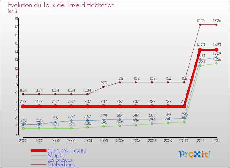 Evolution du taux de la taxe d'habitation pour CERNAY-L'ÉGLISE et les communes proches Comparaison des taux de la taxe d'habitation pour CERNAY-L'ÉGLISE et les communes voisines