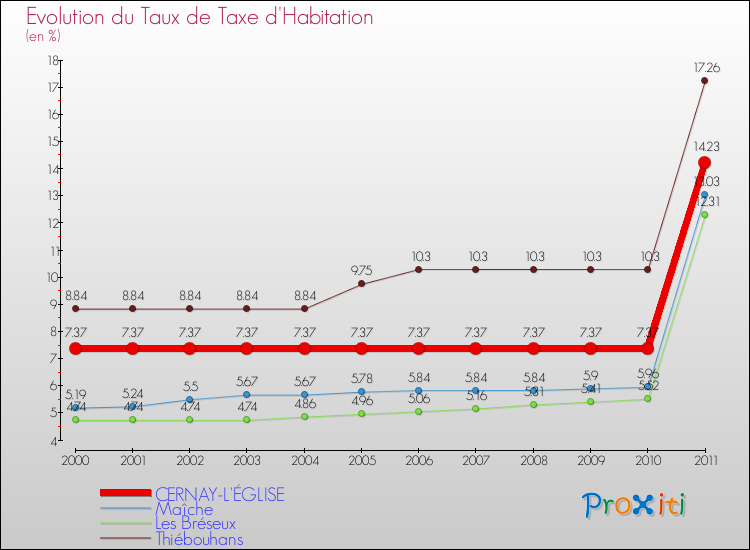 Evolution du taux de la taxe d'habitation pour CERNAY-L'ÉGLISE et les communes proches Comparaison des taux de la taxe d'habitation pour CERNAY-L'ÉGLISE et les communes voisines