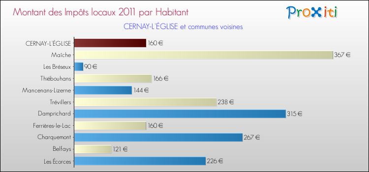 Montant des impôts locaux par Habitant pour CERNAY-L'ÉGLISE et les communes proches Comparaison des impôts locaux par habitant pour CERNAY-L'ÉGLISE et les communes voisines