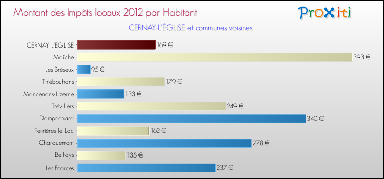 Montant des impôts locaux par Habitant pour CERNAY-L'ÉGLISE et les communes proches Comparaison des impôts locaux par habitant pour CERNAY-L'ÉGLISE et les communes voisines