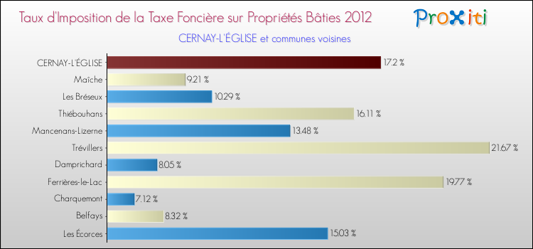 Taux d'imposition de la taxe foncière sur le bati 2012 pour CERNAY-L'ÉGLISE et les communes proches Comparaison des taux d'imposition de la taxe foncière sur le bati 2012 pour CERNAY-L'ÉGLISE et les communes voisines