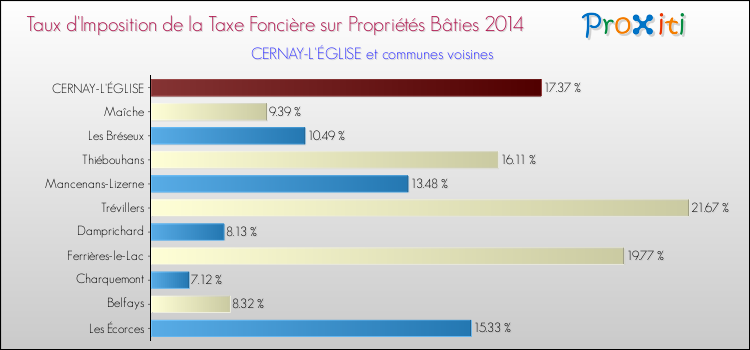 Taux d'imposition de la taxe foncière sur le bati 2014 pour CERNAY-L'ÉGLISE et les communes proches Comparaison des taux d'imposition de la taxe foncière sur le bati 2014 pour CERNAY-L'ÉGLISE et les communes voisines