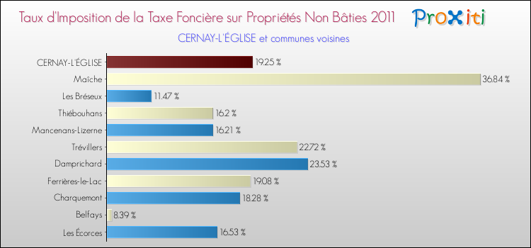 Taux d'imposition de la taxe foncière sur les immeubles et terrains non batis 2011 pour CERNAY-L'ÉGLISE et les communes proches Comparaison des taux d'imposition de la taxe foncière sur les immeubles et terrains non batis 2011 pour CERNAY-L'ÉGLISE et les communes voisines