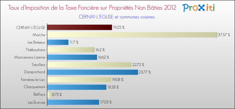 Taux d'imposition de la taxe foncière sur les immeubles et terrains non batis 2012 pour CERNAY-L'ÉGLISE et les communes proches Comparaison des taux d'imposition de la taxe foncière sur les immeubles et terrains non batis 2012 pour CERNAY-L'ÉGLISE et les communes voisines